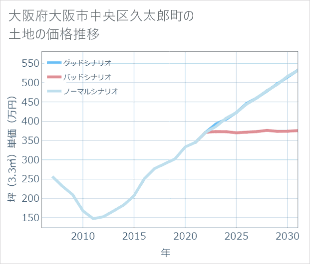 大阪府大阪市中央区久太郎町の土地価格推移
