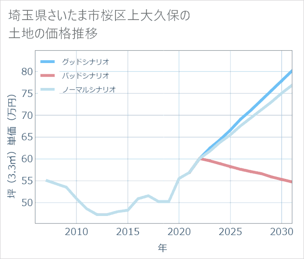 埼玉県さいたま市桜区上大久保の土地価格推移