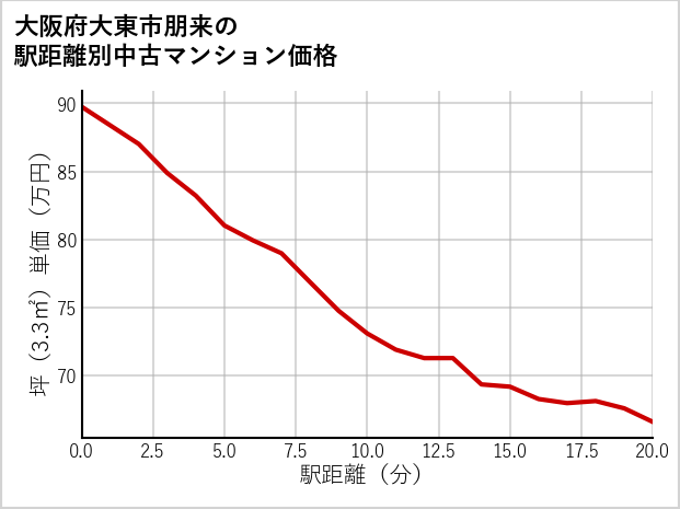 大阪府大東市朋来の徒歩距離別の中古マンション坪単価