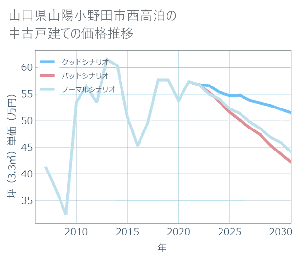 山口県山陽小野田市西高泊の中古戸建て価格推移