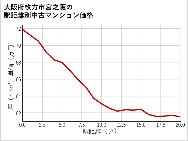 大阪府枚方市宮之阪の徒歩距離別の中古マンション坪単価