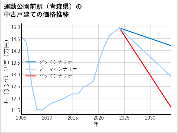運動公園前駅（青森県）の中古戸建て価格推移