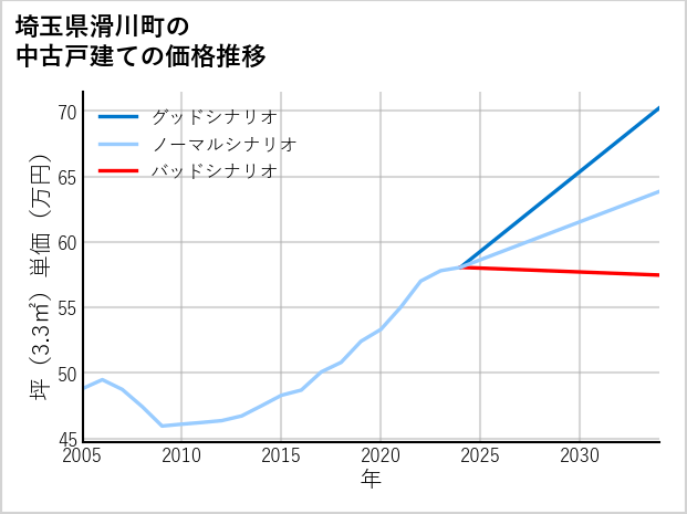 埼玉県滑川町の中古戸建て価格推移