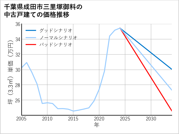 千葉県成田市三里塚御料の中古戸建て価格推移