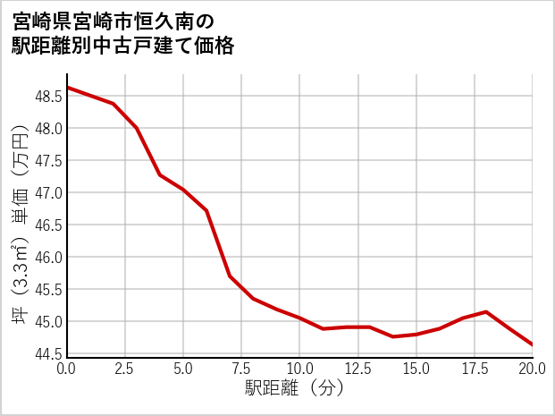 宮崎県宮崎市恒久南の徒歩距離別の中古戸建て坪単価