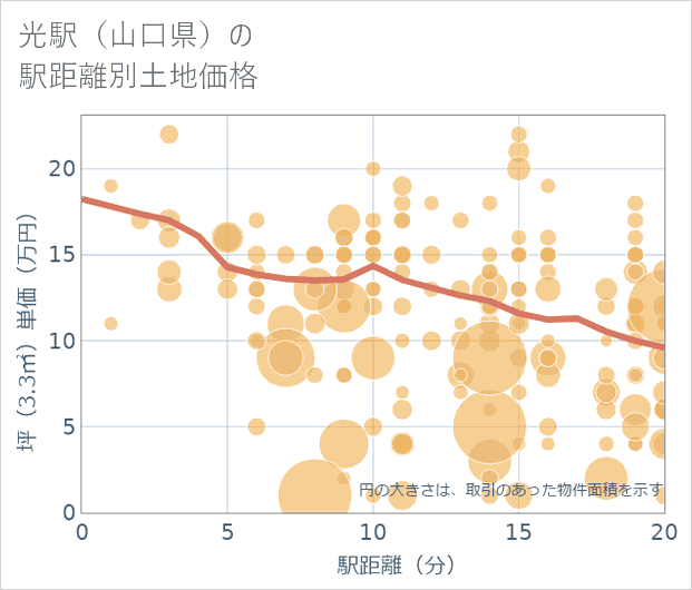 光駅(山口県)の徒歩距離別の土地坪単価