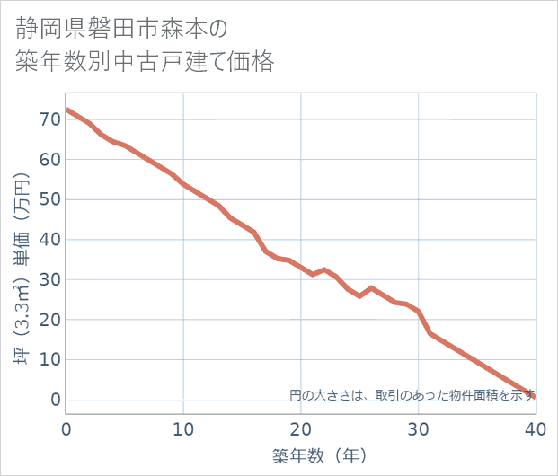 静岡県磐田市森本の築年数別の中古戸建て坪単価