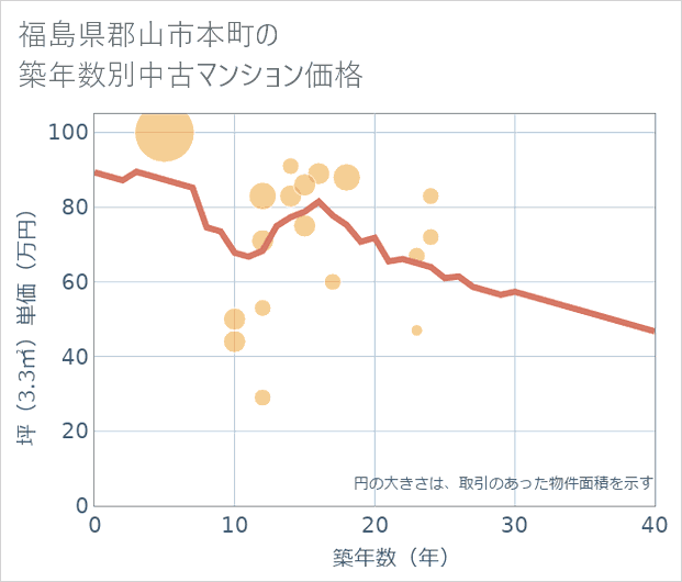 福島県郡山市本町の築年数別の中古マンション坪単価