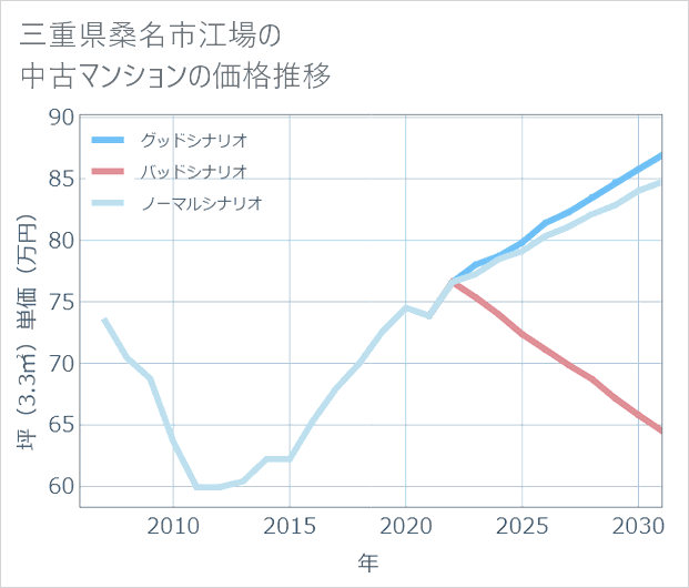 三重県桑名市江場の中古マンション価格推移