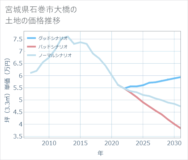 宮城県石巻市大橋の土地価格推移