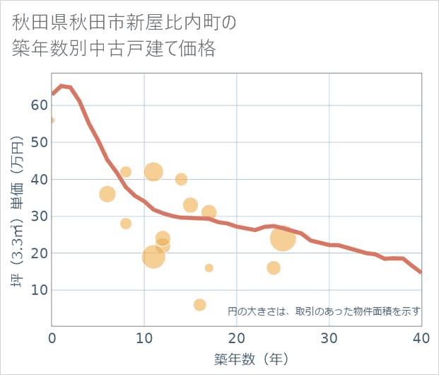 秋田県秋田市新屋比内町の築年数別の中古戸建て坪単価