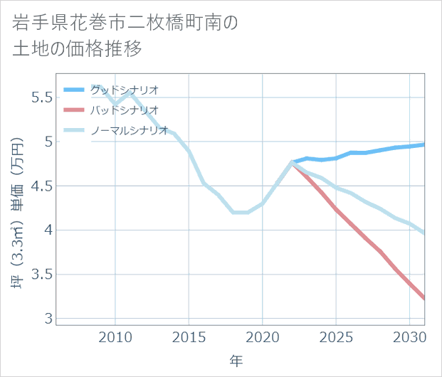 岩手県花巻市二枚橋町南の土地価格推移