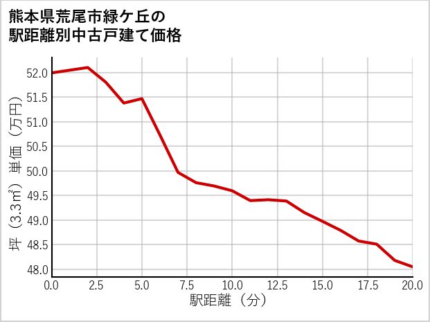 熊本県荒尾市緑ケ丘の徒歩距離別の中古戸建て坪単価