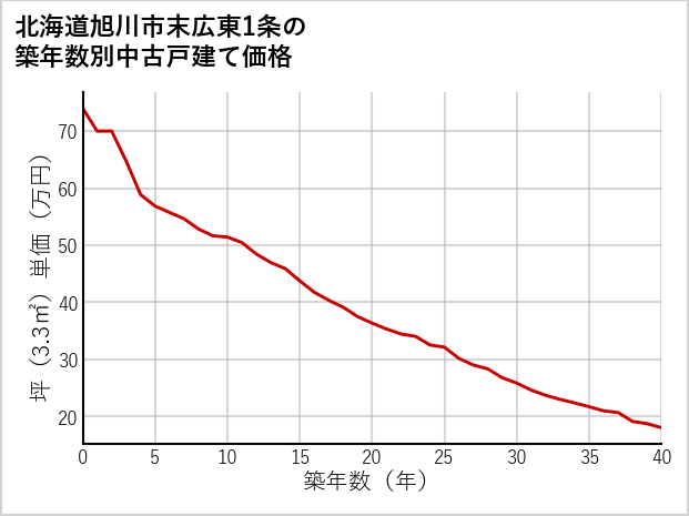 北海道旭川市末広東1条の築年数別の中古戸建て坪単価
