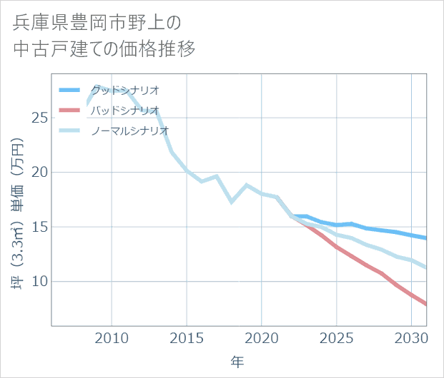 兵庫県豊岡市野上の中古戸建て価格推移