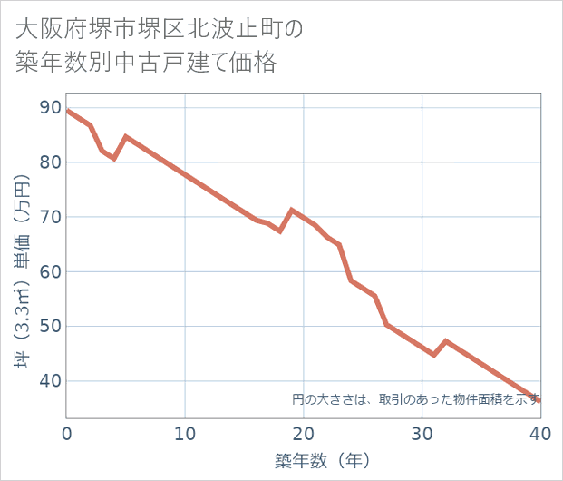 大阪府堺市堺区北波止町の築年数別の中古戸建て坪単価