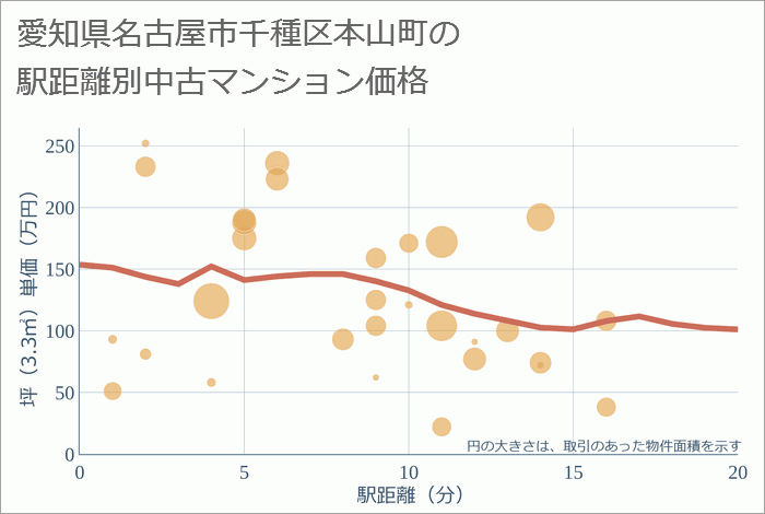 愛知県名古屋市千種区本山町の徒歩距離別の中古マンション坪単価