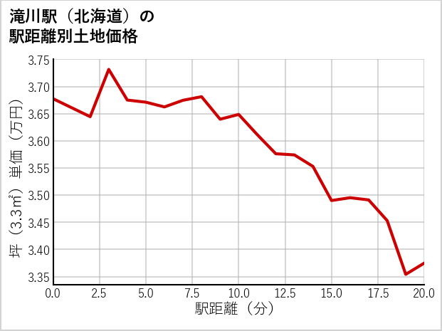 滝川駅（北海道）の徒歩距離別の土地坪単価