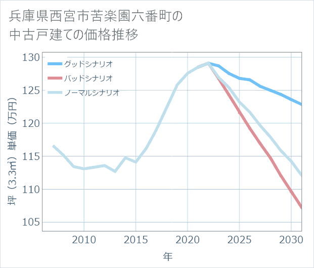 兵庫県西宮市苦楽園六番町の中古戸建て価格推移