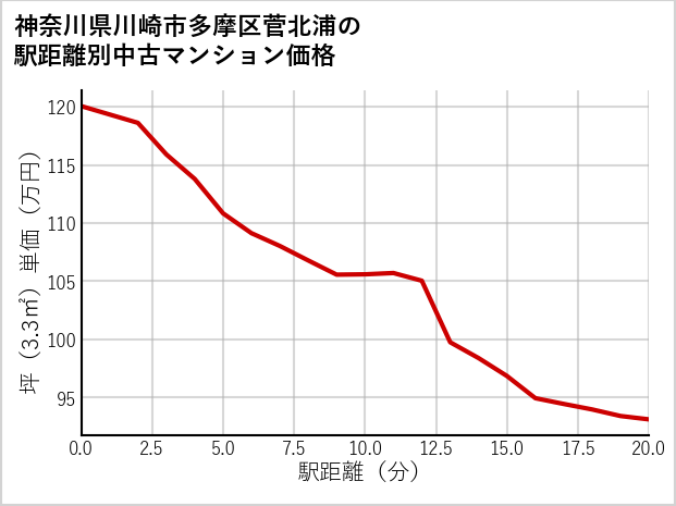 神奈川県川崎市多摩区菅北浦の徒歩距離別の中古マンション坪単価
