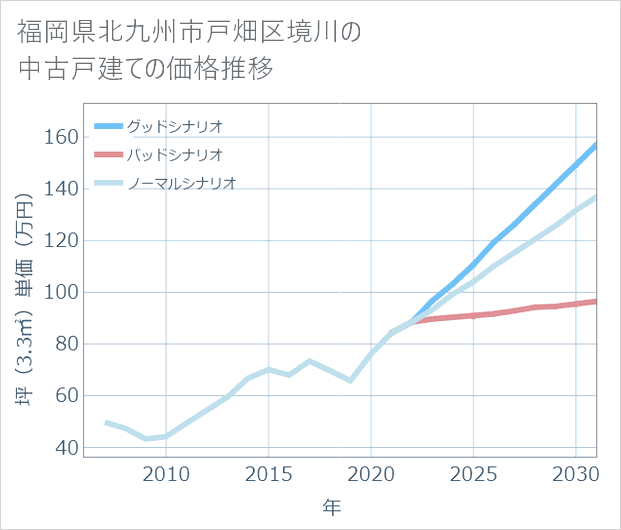 福岡県北九州市戸畑区境川の中古戸建て価格推移