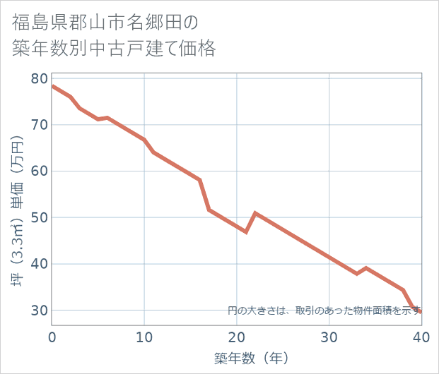 福島県郡山市名郷田の築年数別の中古戸建て坪単価