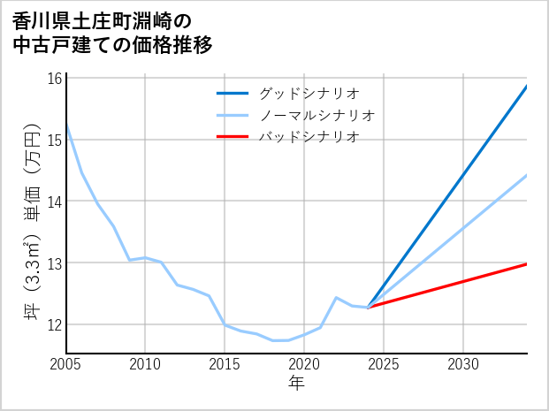 香川県土庄町淵崎の中古戸建て価格推移