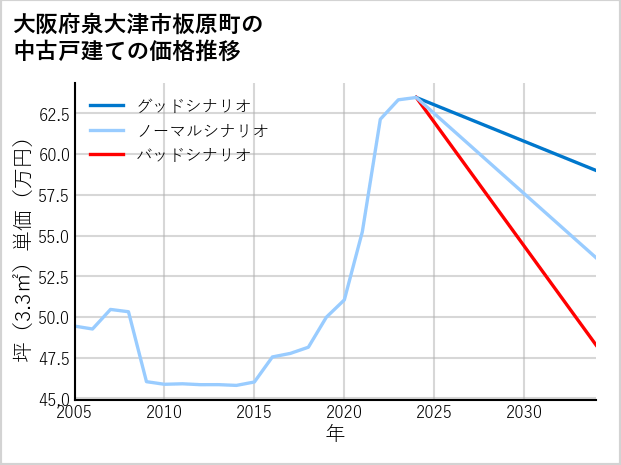 大阪府泉大津市板原町の中古戸建て価格推移