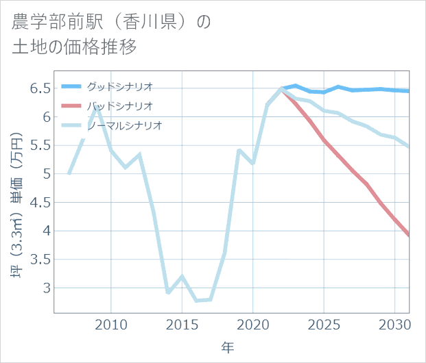 農学部前駅(香川県)の土地価格推移