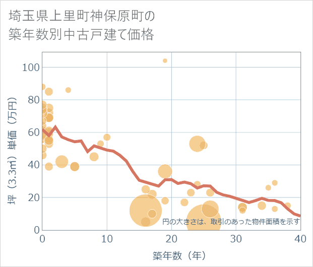 埼玉県上里町神保原町の築年数別の中古戸建て坪単価