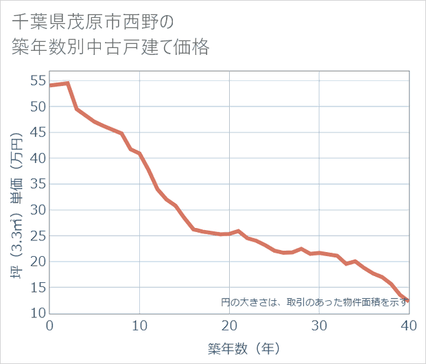 千葉県茂原市西野の築年数別の中古戸建て坪単価
