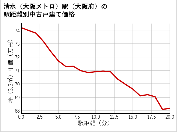 清水〔大阪メトロ〕駅（大阪府）の徒歩距離別の中古戸建て坪単価