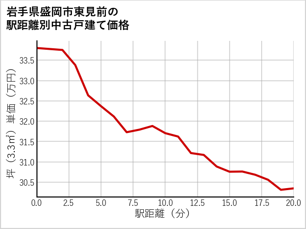 岩手県盛岡市東見前の徒歩距離別の中古戸建て坪単価