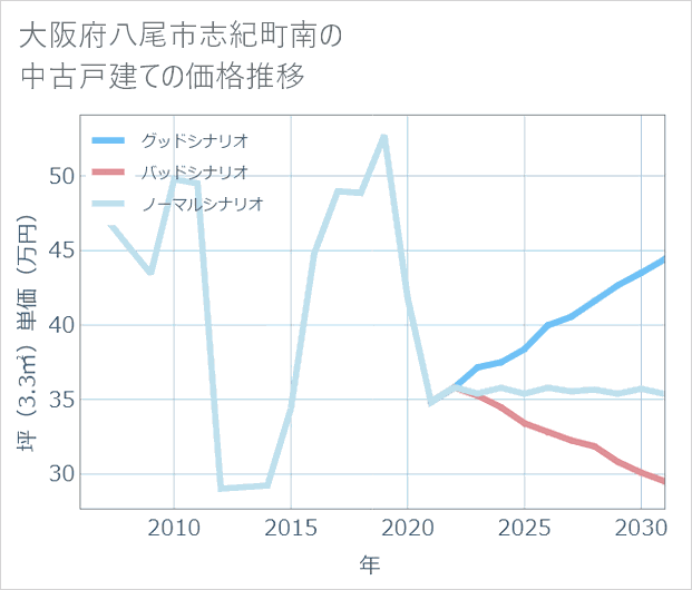 大阪府八尾市志紀町南の中古戸建て価格推移