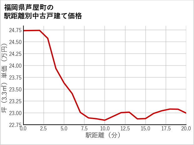福岡県芦屋町の徒歩距離別の中古戸建て坪単価