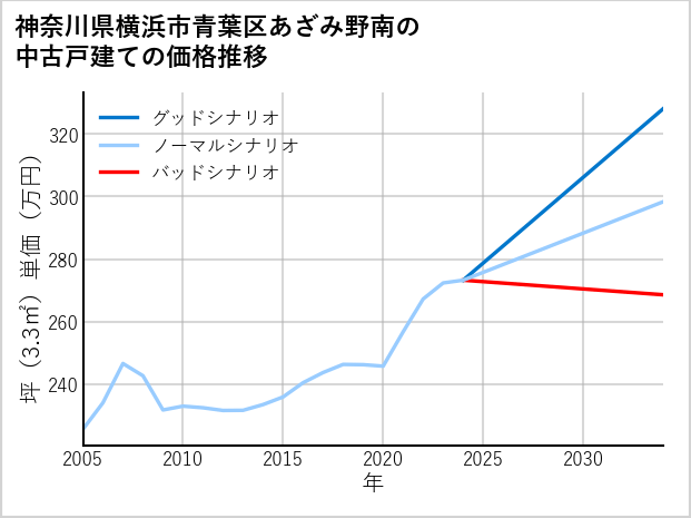 神奈川県横浜市青葉区あざみ野南の中古戸建て価格推移