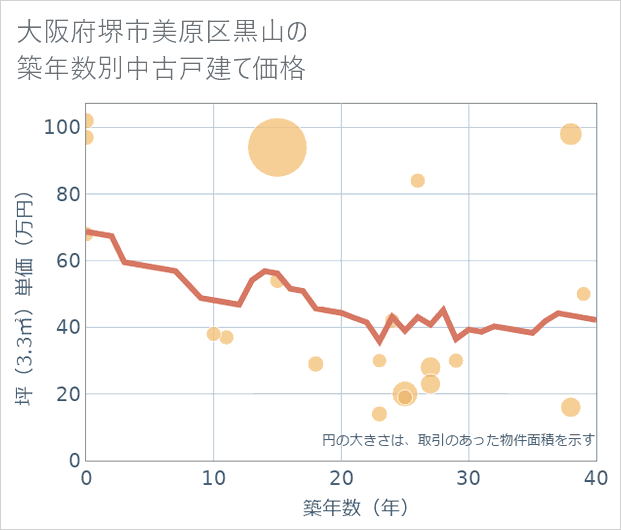大阪府堺市美原区黒山の築年数別の中古戸建て坪単価