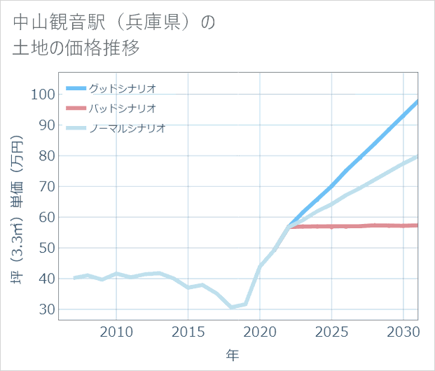 中山観音駅(兵庫県)の土地価格推移