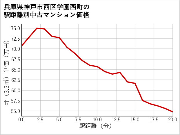 兵庫県神戸市西区学園西町の徒歩距離別の中古マンション坪単価