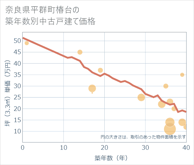 奈良県平群町椿台の築年数別の中古戸建て坪単価