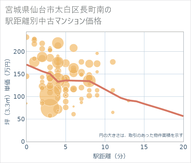 宮城県仙台市太白区長町南の徒歩距離別の中古マンション坪単価