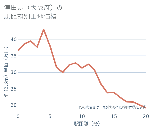 津田駅(大阪府)の徒歩距離別の土地坪単価