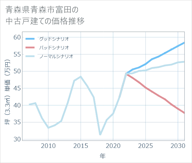 青森県青森市富田の中古戸建て価格推移