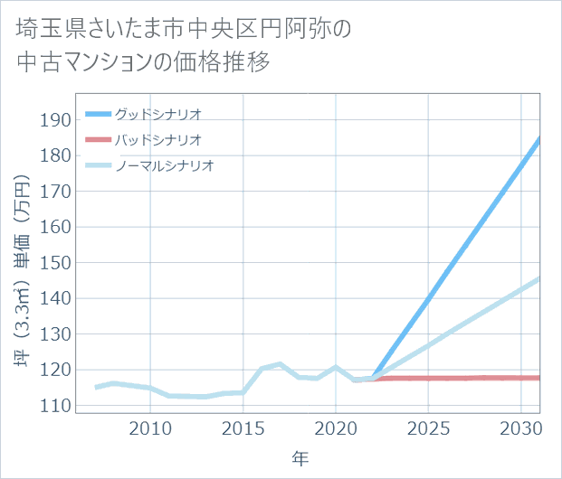 埼玉県さいたま市中央区円阿弥の中古マンション価格推移