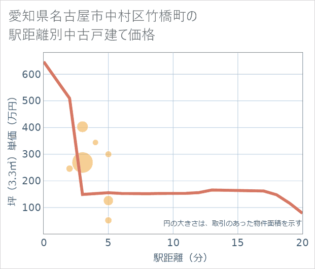 愛知県名古屋市中村区竹橋町の徒歩距離別の中古戸建て坪単価