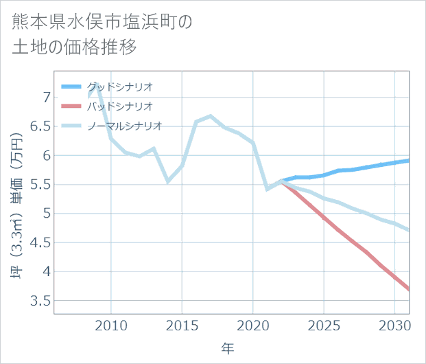 熊本県水俣市塩浜町の土地価格推移