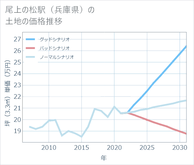 尾上の松駅(兵庫県)の土地価格推移