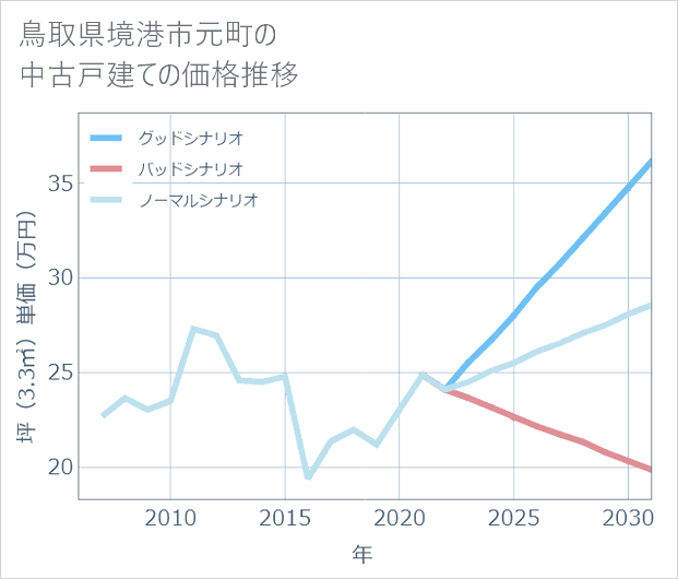 鳥取県境港市元町の中古戸建て価格推移