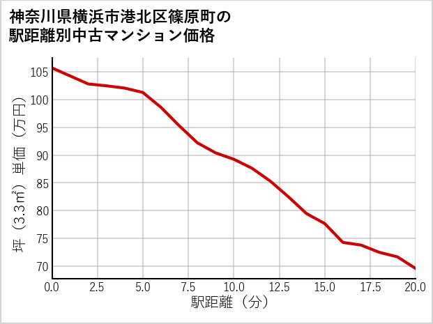 神奈川県横浜市港北区篠原町の徒歩距離別の中古マンション坪単価