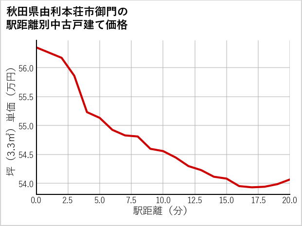 秋田県由利本荘市御門の徒歩距離別の中古戸建て坪単価